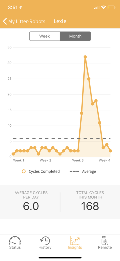 Litter-Robot Connect app chart showing increase in visits to the litter box